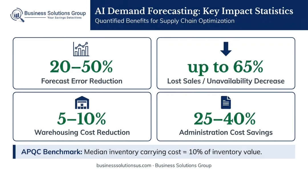 AI demand forecasting impact statistics showing cost reductions and forecast error improvement