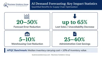 AI demand forecasting impact statistics showing cost reductions and forecast error improvement