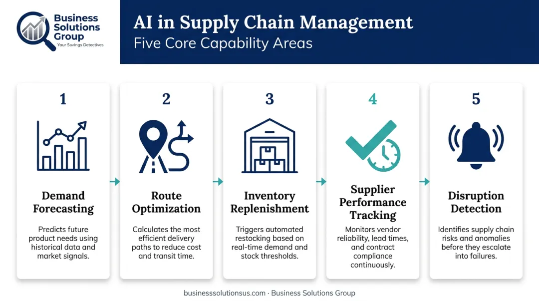 Five AI supply chain capability areas from forecasting to disruption detection