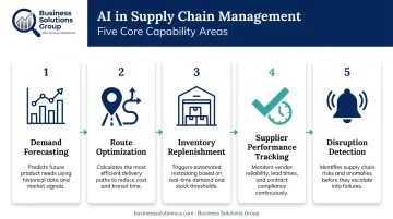 Five AI supply chain capability areas from forecasting to disruption detection