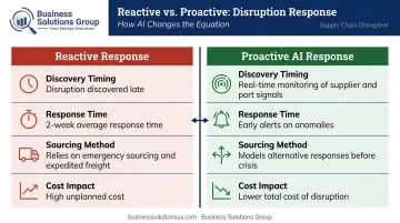 Reactive versus proactive AI supply chain disruption response comparison side-by-side