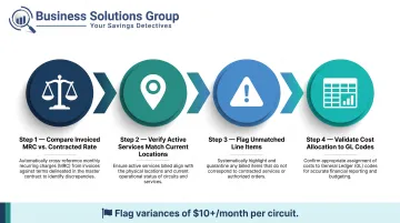 Four-step telecom billing audit reconciliation process flow infographic