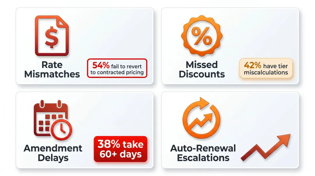 Four common contractual telecom billing errors with detection rate statistics