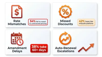 Four common contractual telecom billing errors with detection rate statistics