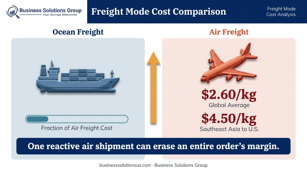 Ocean versus air freight cost comparison per kilogram global versus Asia routes