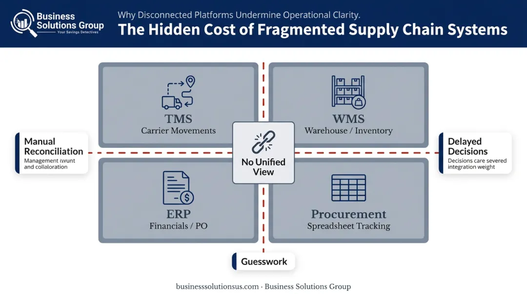 Four disconnected supply chain systems fragmentation diagram showing data silos and gaps