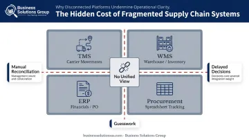 Four disconnected supply chain systems fragmentation diagram showing data silos and gaps
