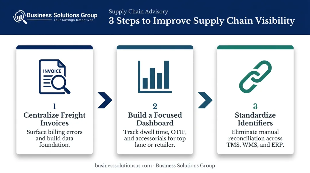 Three-step supply chain visibility improvement process from invoices to system standardization