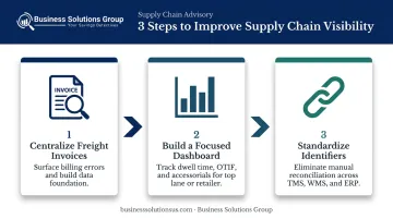 Three-step supply chain visibility improvement process from invoices to system standardization