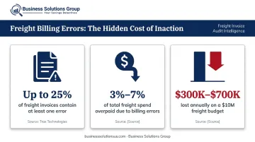 Freight invoice billing error cost impact breakdown on ten million dollar annual budget