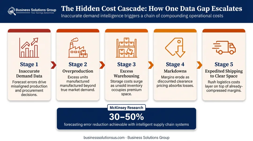 Supply chain cost cascade from inaccurate demand data to expedited shipping