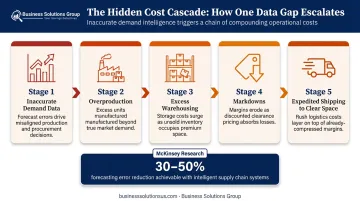 Supply chain cost cascade from inaccurate demand data to expedited shipping