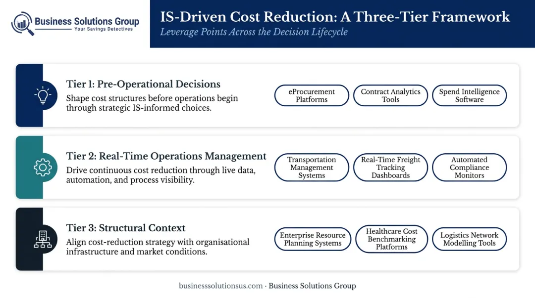 Three-tier IS cost reduction framework pre-operational management and structural context