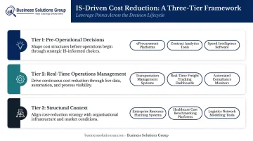 Three-tier IS cost reduction framework pre-operational management and structural context