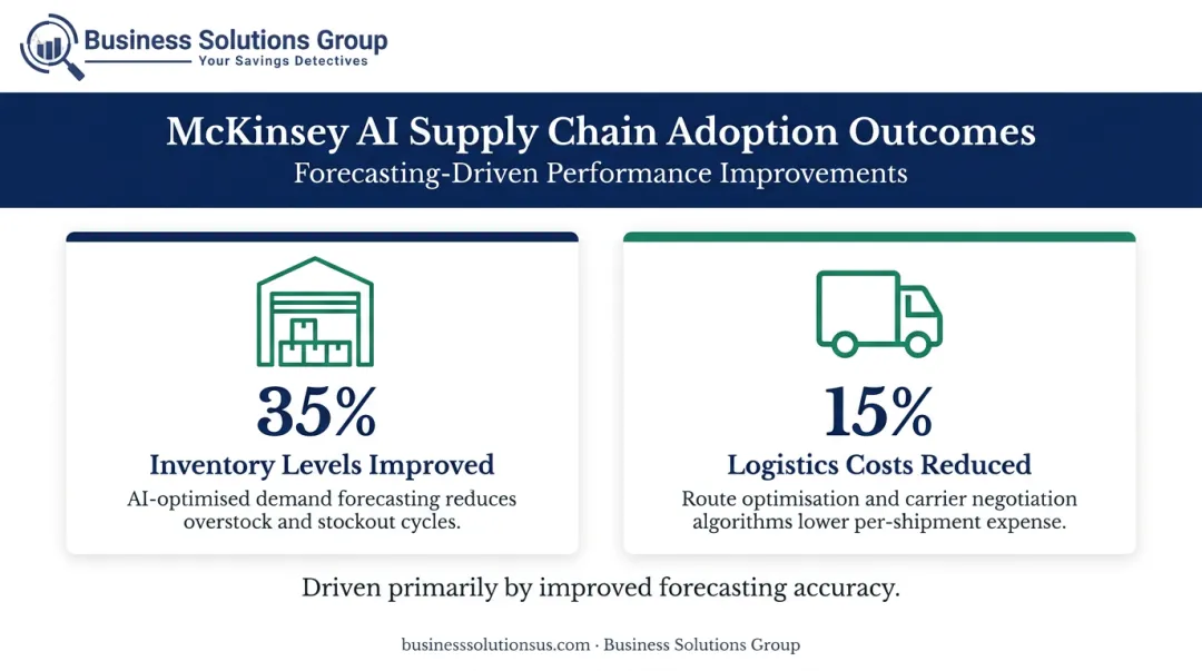 AI-enabled supply chain benefits showing 35 percent inventory and 15 percent logistics improvements