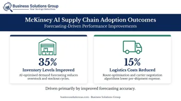 AI-enabled supply chain benefits showing 35 percent inventory and 15 percent logistics improvements