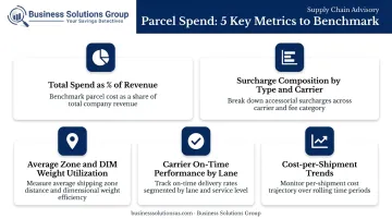 Parcel spend intelligence key metrics dashboard tracking five cost performance indicators
