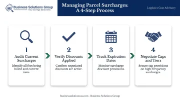 Four-step surcharge management process from audit to negotiation for parcel shippers