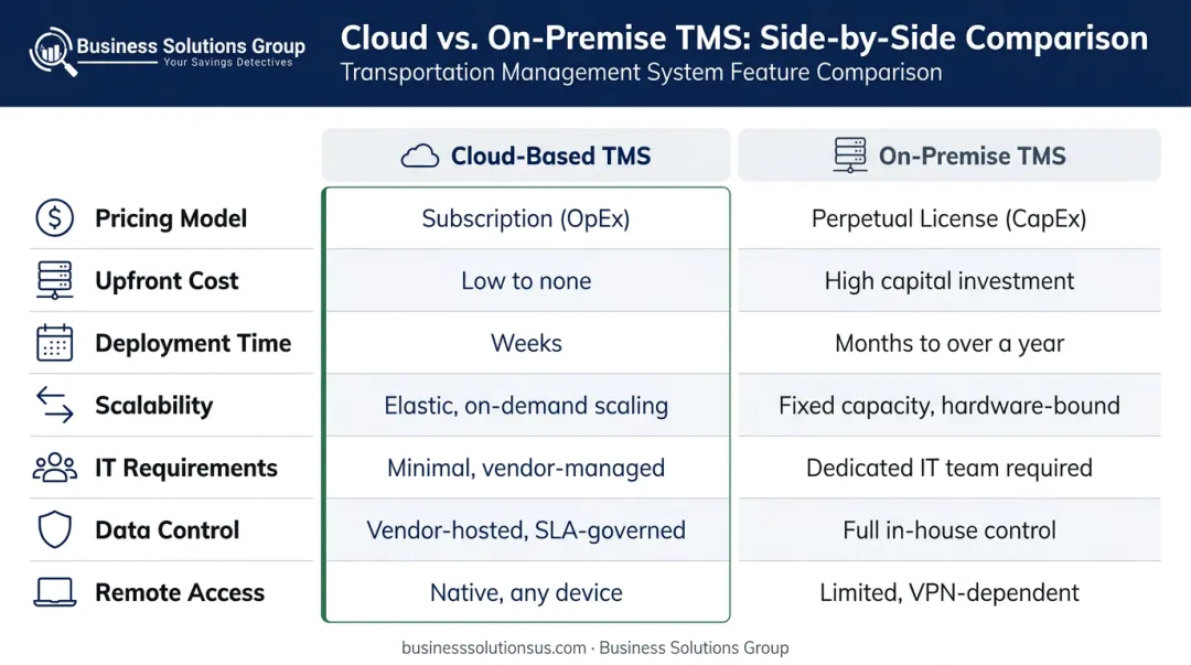 Cloud TMS versus on-premise TMS seven-dimension side-by-side comparison infographic