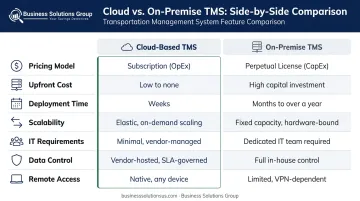 Cloud TMS versus on-premise TMS seven-dimension side-by-side comparison infographic