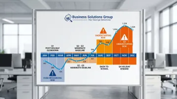 Annual logistics seasonal demand cycle showing Q4 peak and slow period staffing patterns