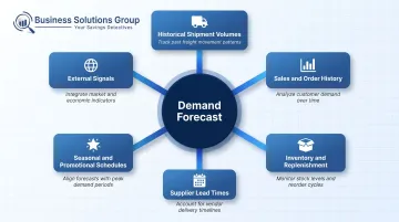 Six logistics demand forecasting data sources integration workflow diagram