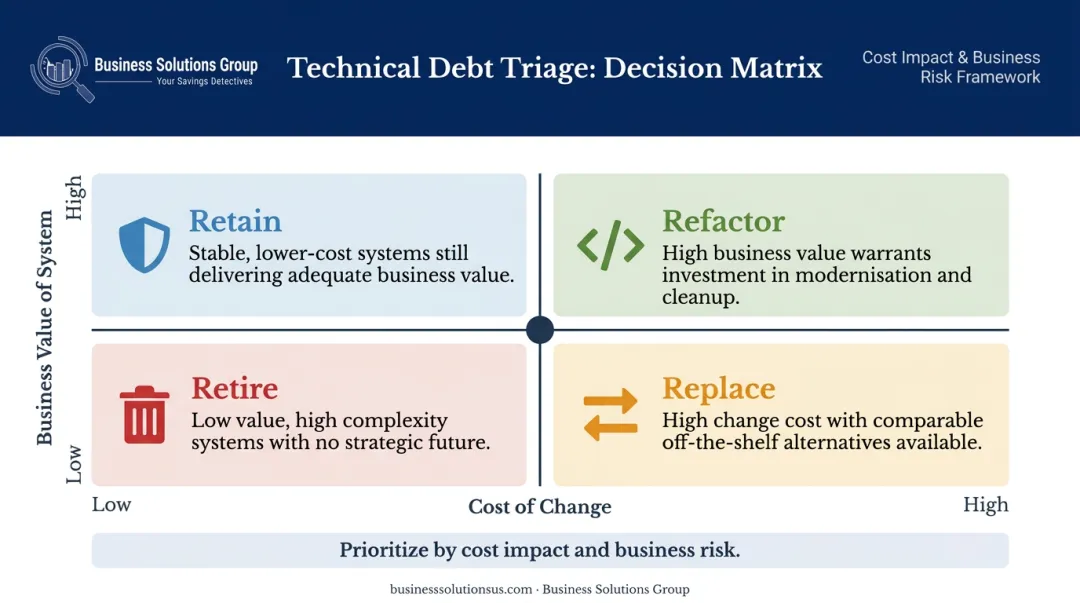Technical debt triage framework four-action decision matrix retire replace refactor retain