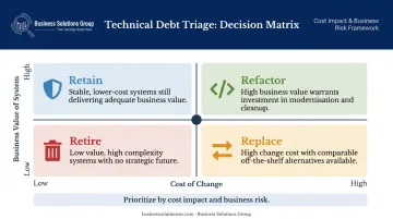 Technical debt triage framework four-action decision matrix retire replace refactor retain