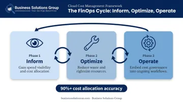 FinOps three-phase cloud cost optimization process flow inform optimize operate