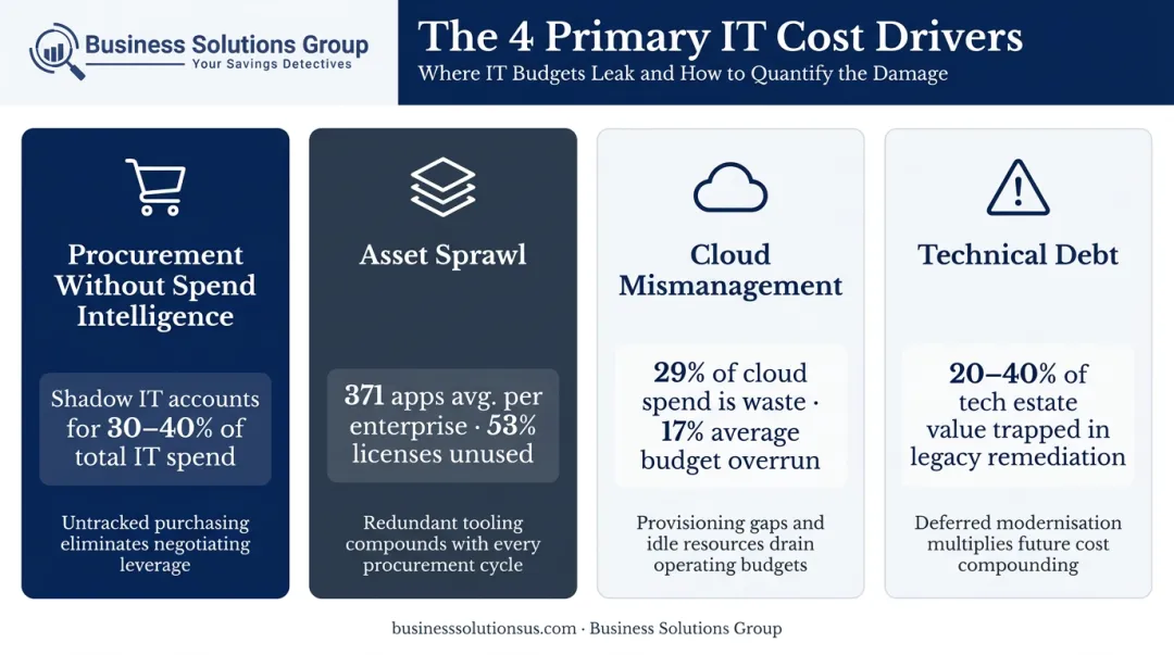 Four key IT cost drivers comparison infographic with statistics and impact breakdown