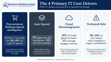 Four key IT cost drivers comparison infographic with statistics and impact breakdown