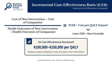 ICER formula diagram showing incremental cost divided by incremental health outcomes