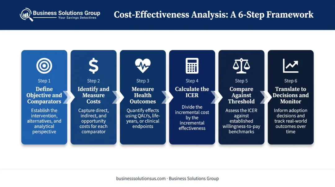 Six-step cost-effectiveness analysis process flow from objective definition to monitoring