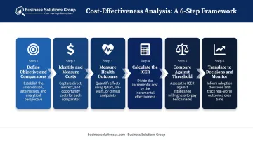 Six-step cost-effectiveness analysis process flow from objective definition to monitoring