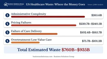 US healthcare waste breakdown showing four spending categories totaling 935 billion dollars