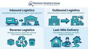 Four core healthcare logistics flows inbound outbound reverse last-mile delivery