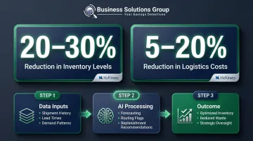 AI supply chain optimization impact showing inventory reduction and logistics cost savings percentages