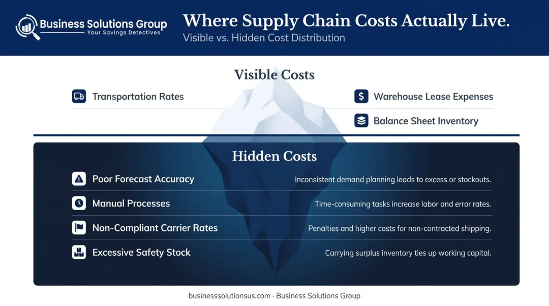 Visible versus hidden supply chain costs iceberg comparison infographic