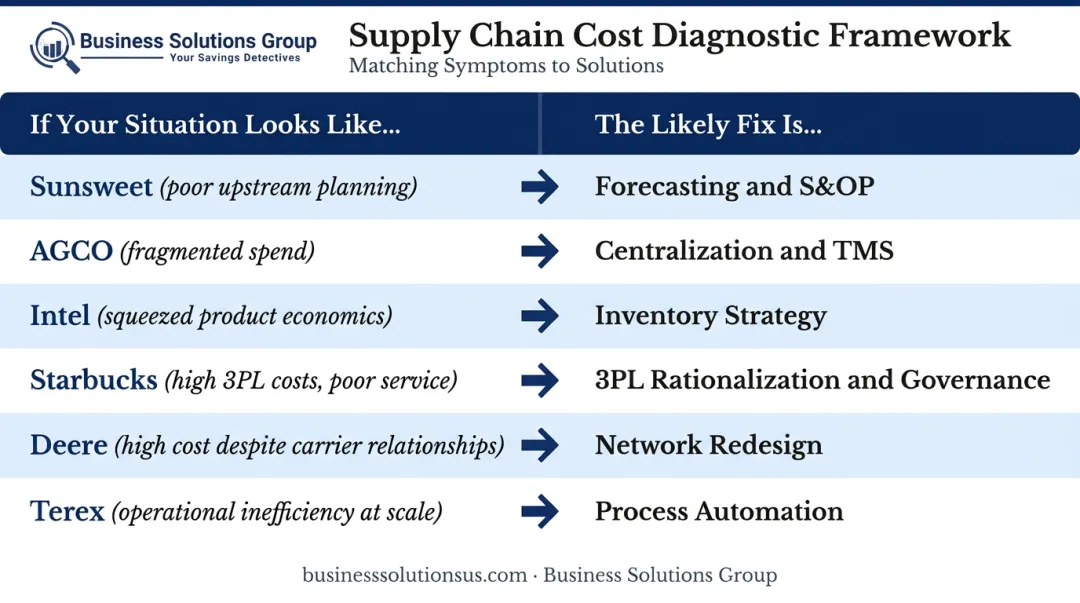 Supply chain cost diagnosis matching framework linking company symptoms to cost reduction solutions