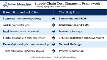 Supply chain cost diagnosis matching framework linking company symptoms to cost reduction solutions