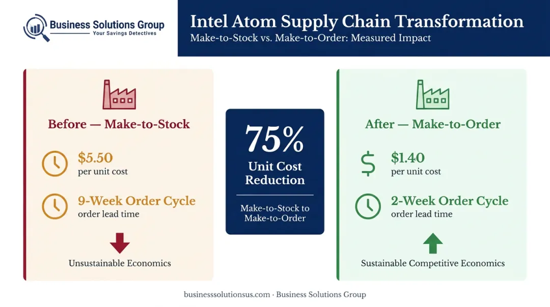 Intel Atom supply chain cost per unit reduction from 5.50 to 1.40 dollars before after comparison