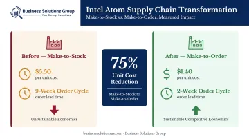 Intel Atom supply chain cost per unit reduction from 5.50 to 1.40 dollars before after comparison