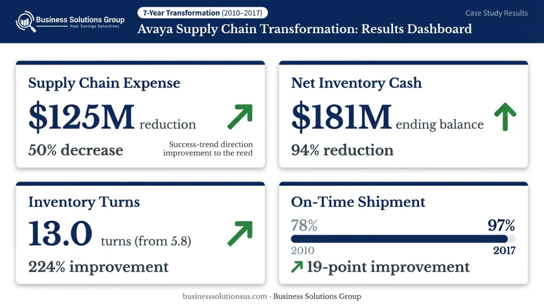 Avaya seven-year supply chain transformation results showing four key performance metrics improvements