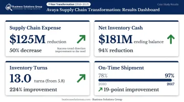 Avaya seven-year supply chain transformation results showing four key performance metrics improvements