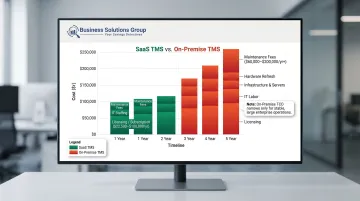 3 to 5 year total cost of ownership comparison SaaS TMS versus On-Premise TMS