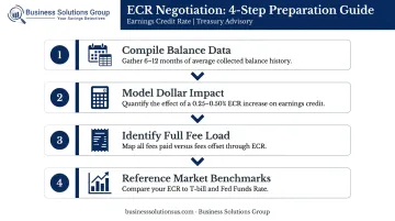 4-step ECR negotiation preparation process from data collection to benchmarking