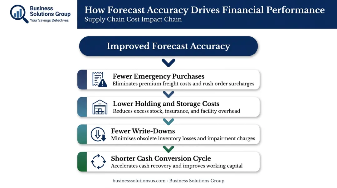 Forecast accuracy financial cascade effect on P&L and balance sheet infographic