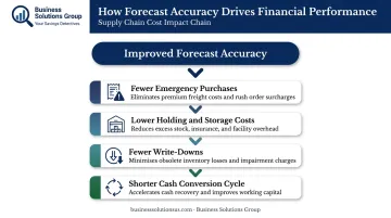 Forecast accuracy financial cascade effect on P&amp;L and balance sheet infographic
