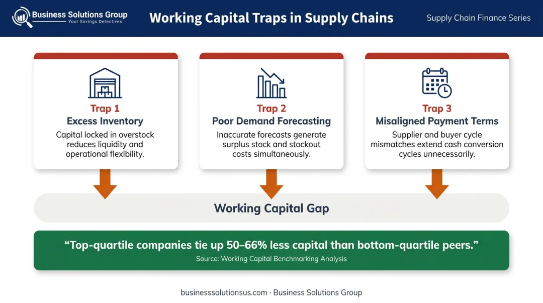 Three working capital traps in supply chains and performance gap infographic