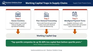 Three working capital traps in supply chains and performance gap infographic